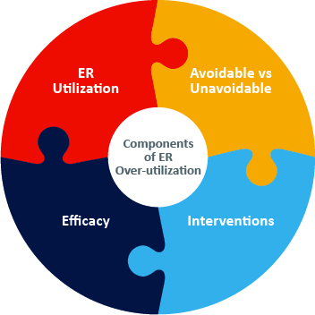 Components of ER Over-utilization