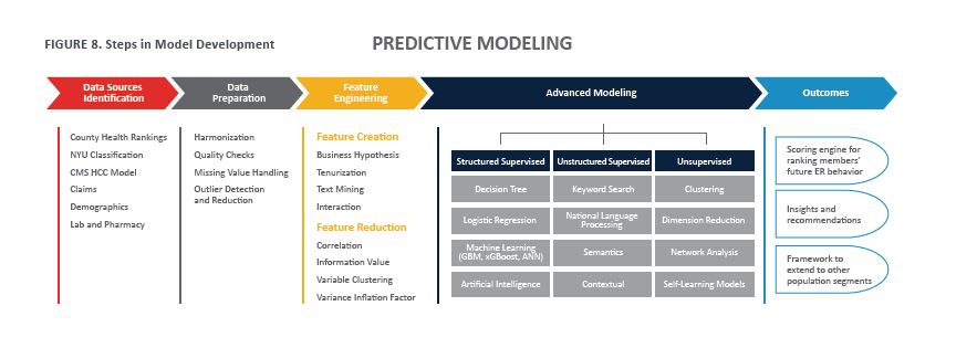 Predictive modelling