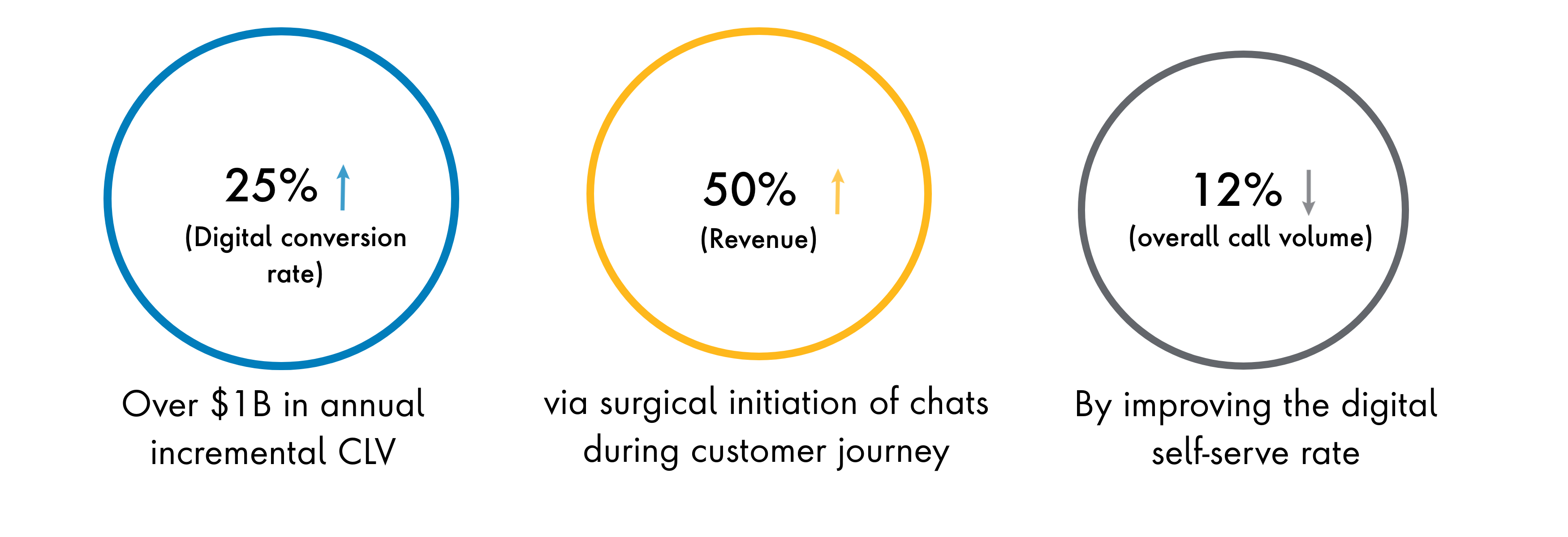How a large Telecom provider delivers over $1Bn in CLV with reduced friction on the digital journey