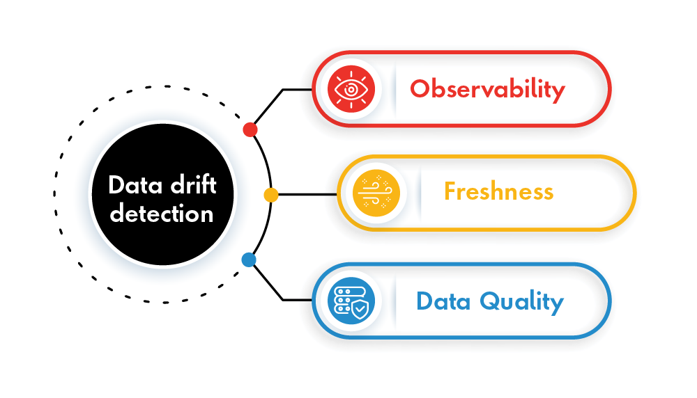 Data drift: Identifying. Preventing. Automating