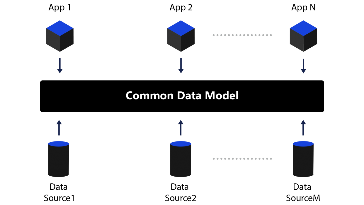 Microsoft Common Data Model