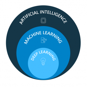 Artificial Intelligence - Deep Learning - Machine Learning - Diagram