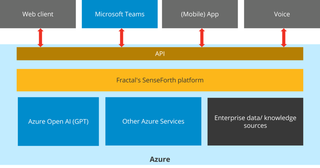 FractalGPT - Securely deploy AI-powered chat for your enterprise