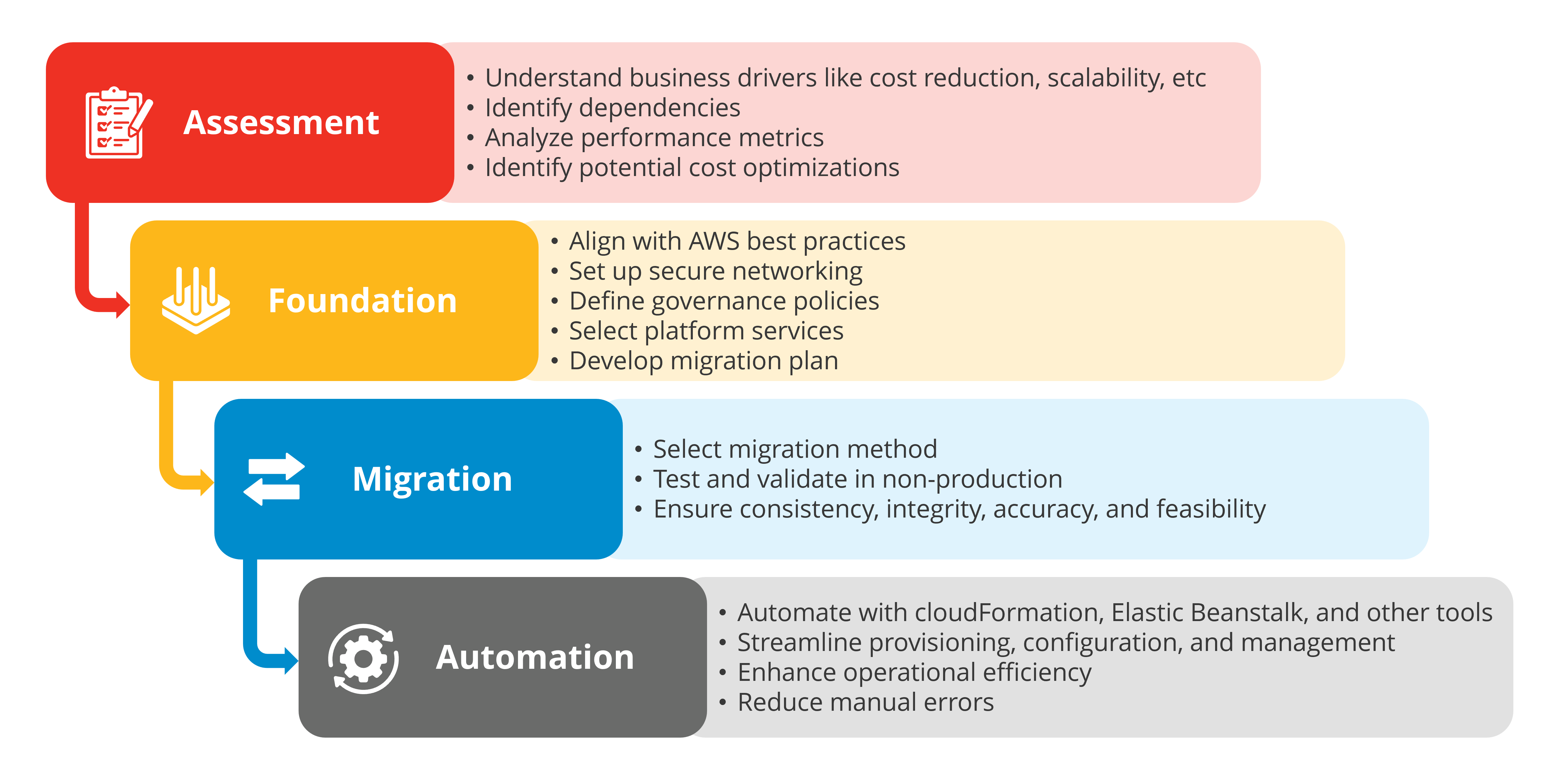 Migration capabilities on AWS illustration v0.1