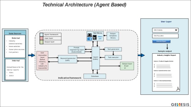 Business decision-making through autonomous AI agents