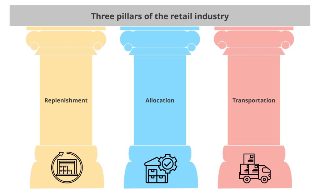 3 pillars of retail industry