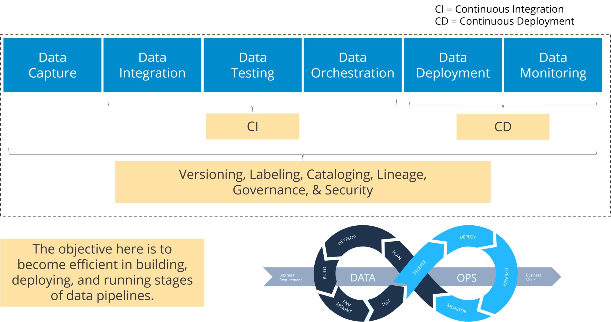 Enterprise Federated DataOps architecture