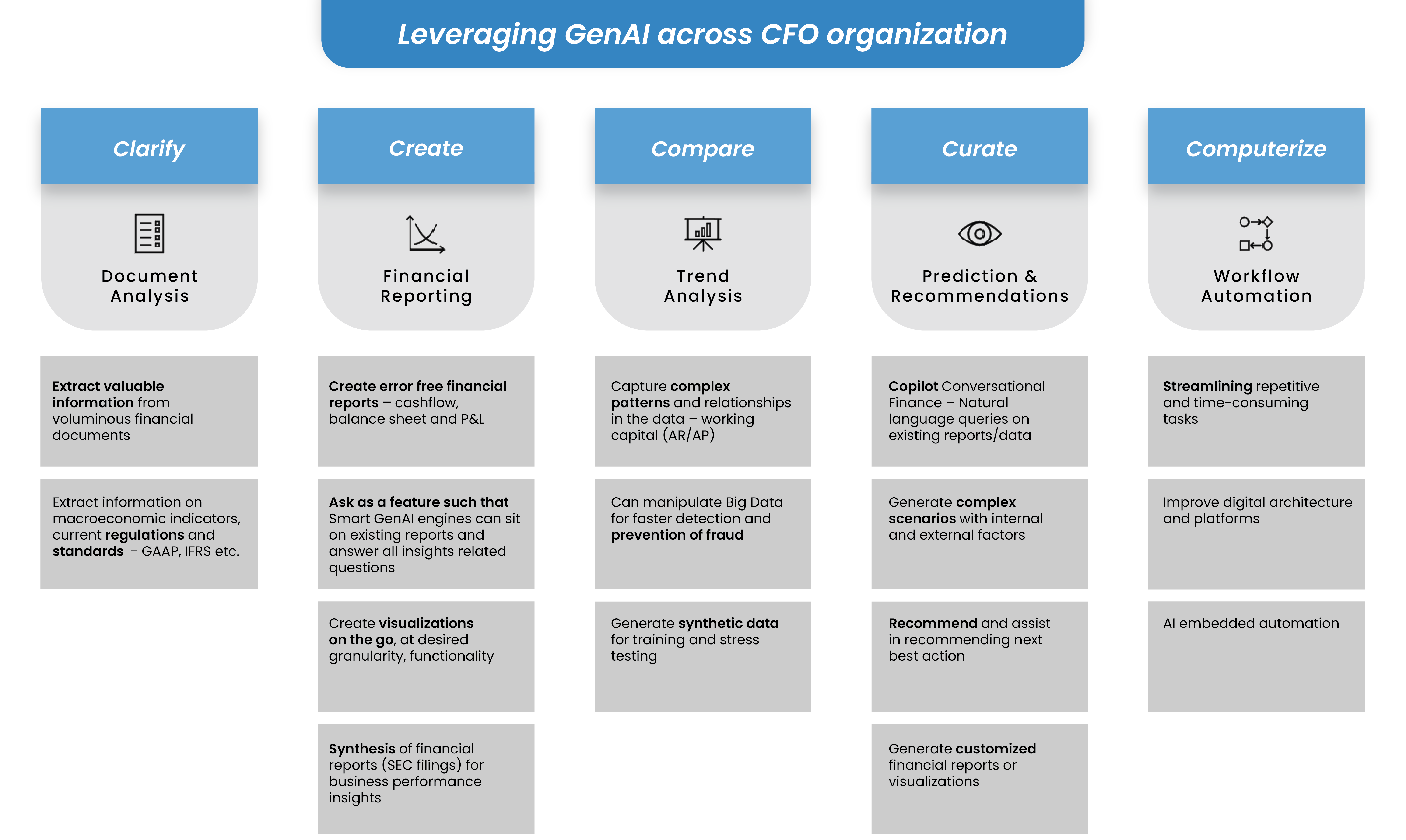 GenAI for CFO Organizations