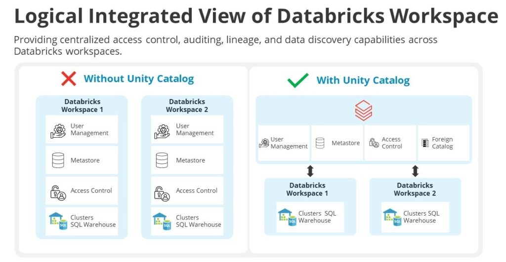 Logical Integrated View of Databricks Workspace