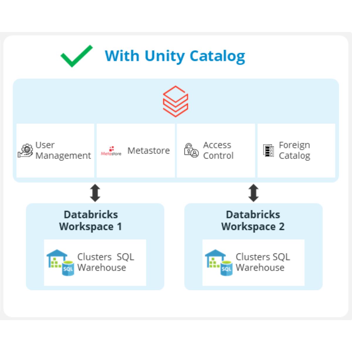 Getting started with the Databricks Unity Catalog