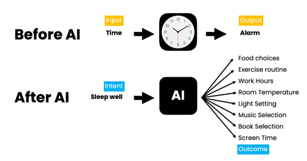 Human centered AI for enterprise decision making