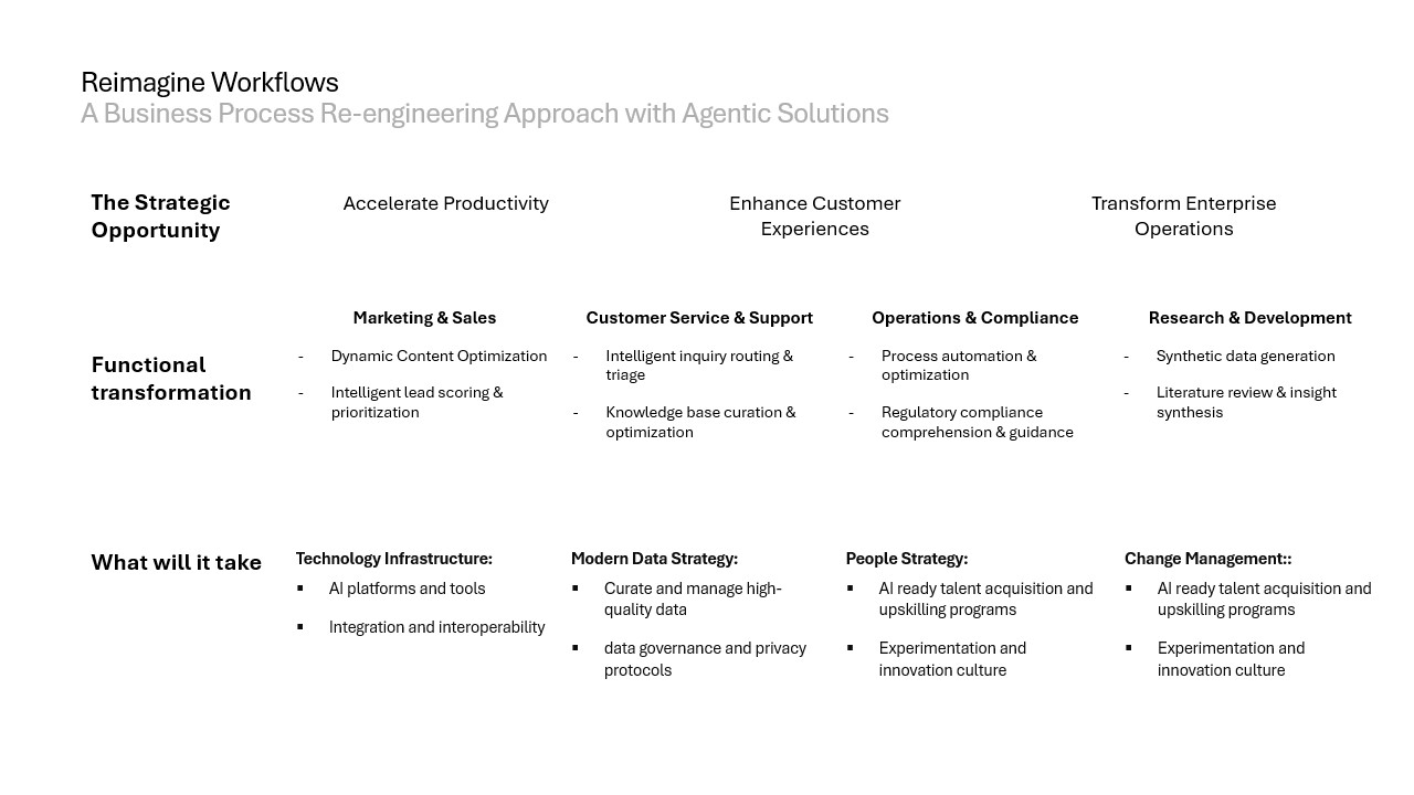 Post LLM era agentic AI workflow transformation