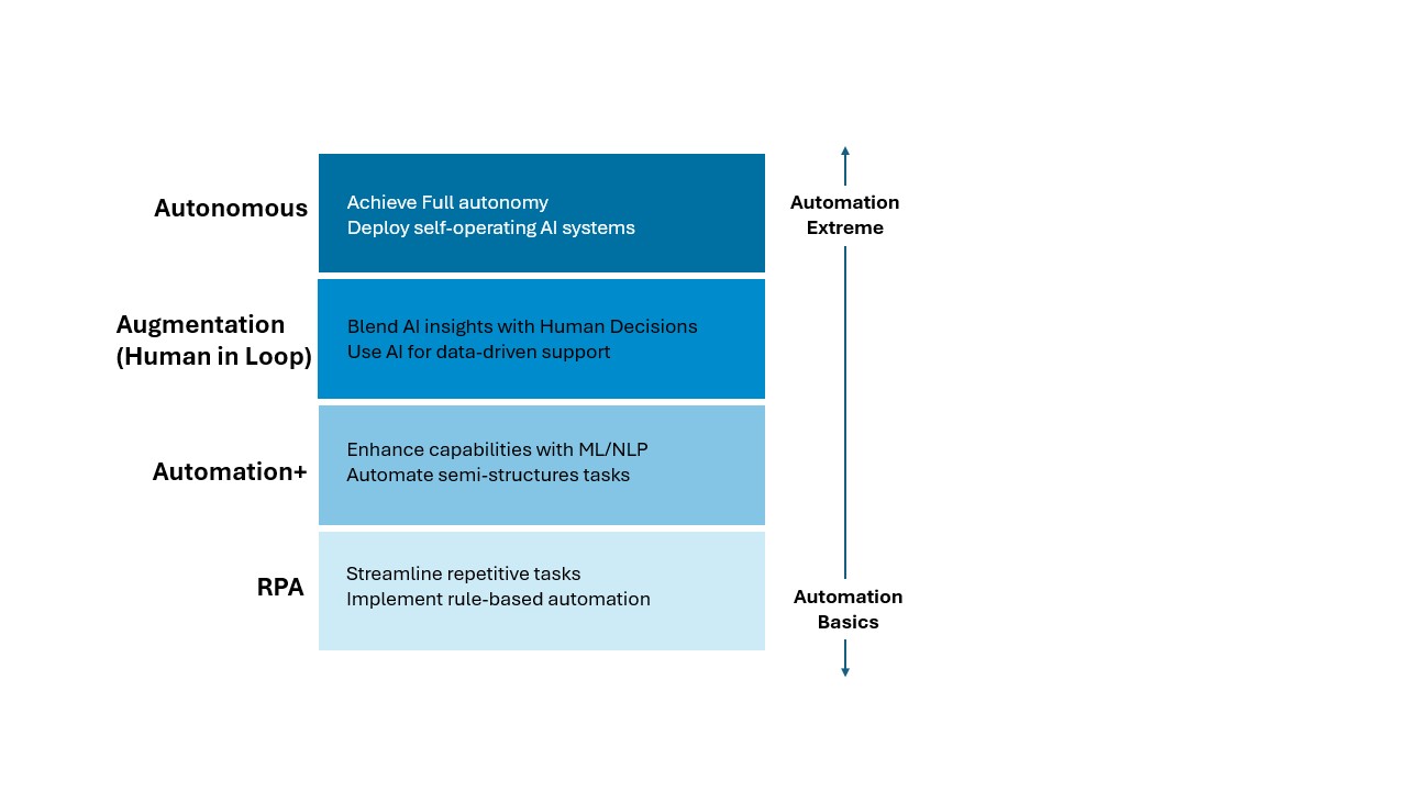 Post LLM era agentic AI workflow transformation