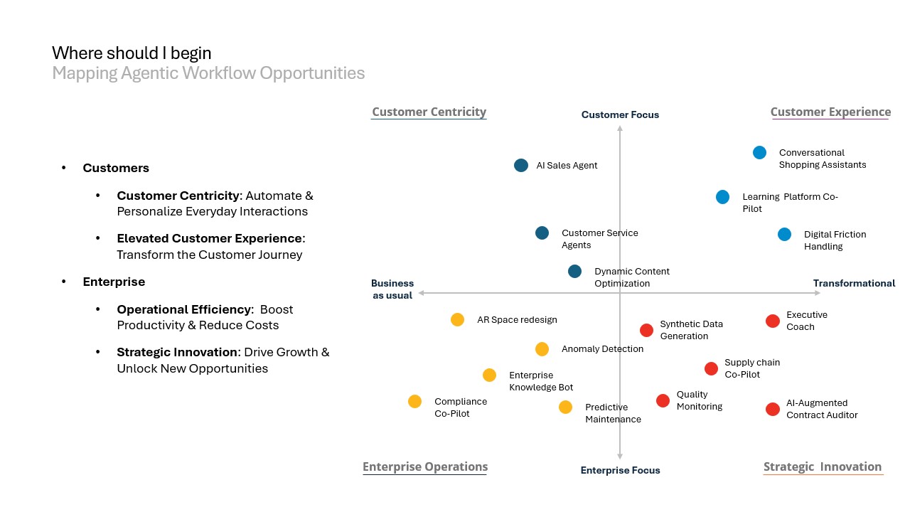 Post LLM era agentic AI workflow transformation