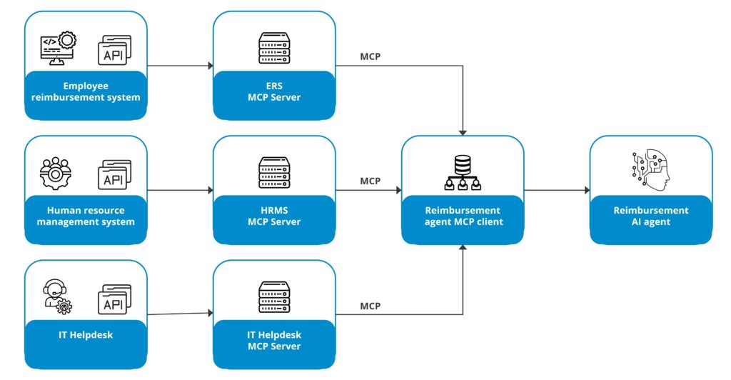 Flow of information between enterprise systems