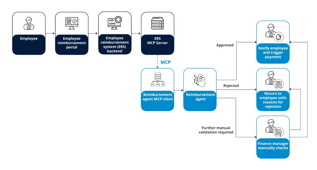 Streamlining employee reimbursements with an AI agent powered by MCP
