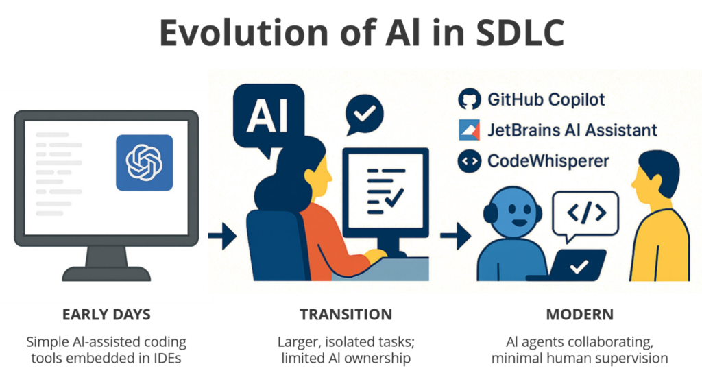 Evolution of AI in SDLC