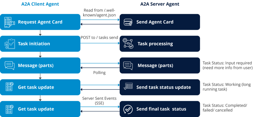 Working of the Agent-to-Agent protocol