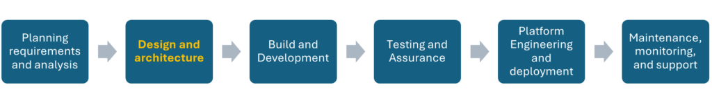 A standard SDLC