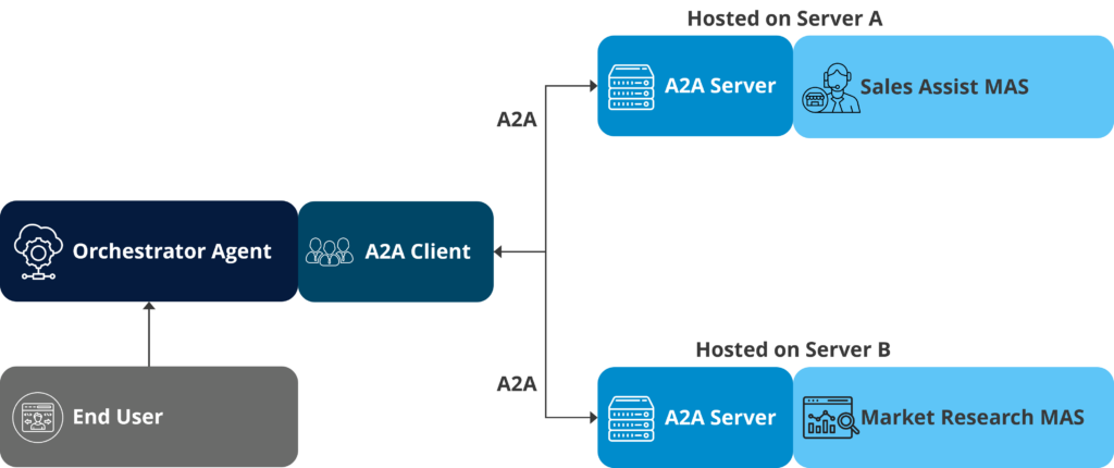 Integrating AutoGen and CrewAI with Google ADK 