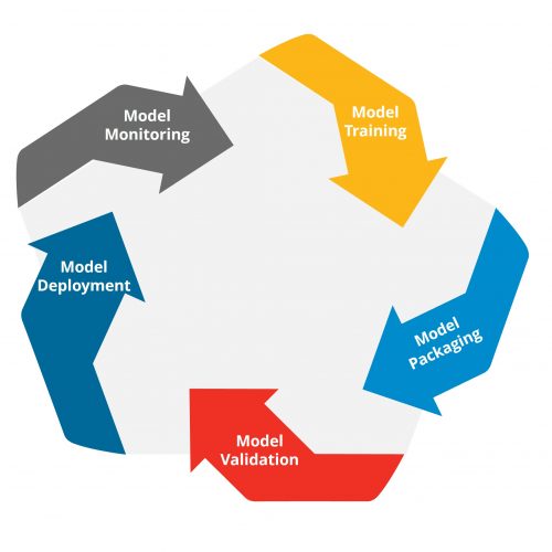 Model development diagram
